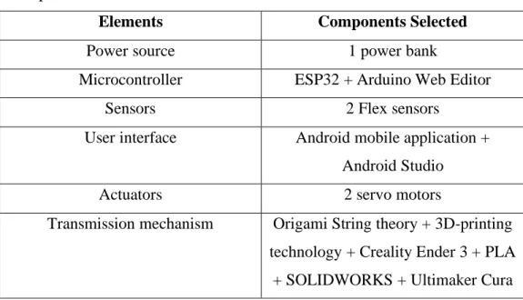 Table 3.6: Elements in Rehabilitation System Architecture Design and  Components Selected