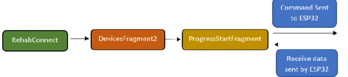 Figure  4.15:  Different  Activities  Navigated  for  Users  to  Assess  Recovery  Progress