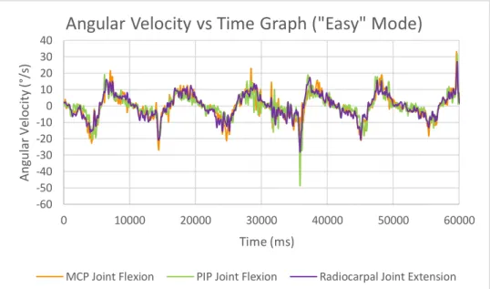 Figure 5.4: Angular Velocity vs Time graph for “Easy” Mode. 