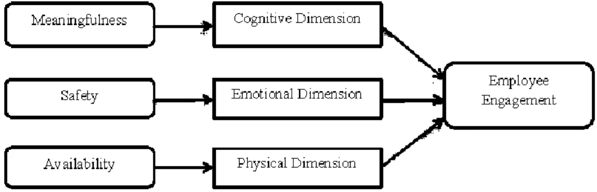 Figure 2.1: Basic modelling of Kahn’s Three Psychological Conditions Theory 