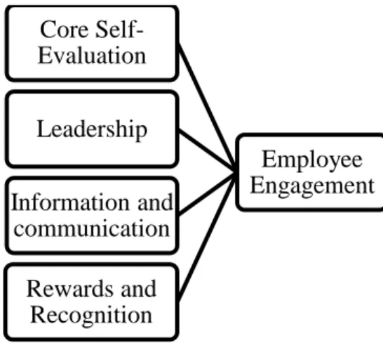 Figure 2.2 Drivers of employee engagement in manufacturing and service industry  in Multinational Company in Malaysia