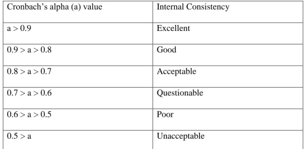 Table 3.3: Rules of Thumb of Cronbach’s Alpha  Cronbach’s alpha (a) value  Internal Consistency 