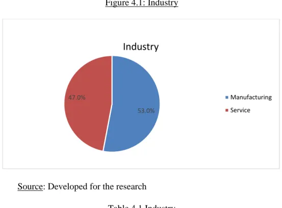 Figure 4.1: Industry 