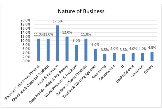 Figure 4.2: Nature of Business 