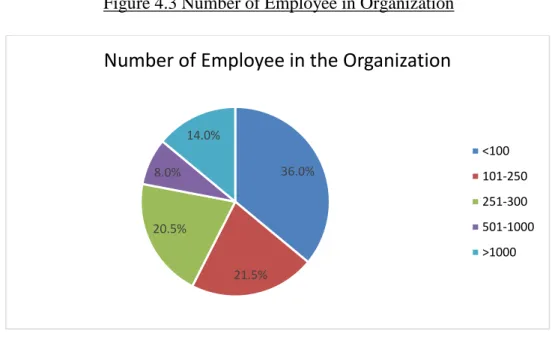 Figure 4.3 Number of Employee in Organization 