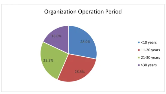 Figure 4.4 Organization’s Operation Period 