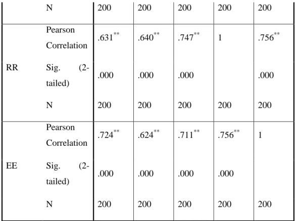 Table  4.14  showed  the  significance  value  all  the  independent  variables  (CSE,  L,  IC  and  RR)  are  smaller  than  0.01  (two  tailed)  which  indicated  that  the  correlations of all these variables are significant to dependent variables (EE)