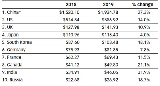 Figure 1.2 Top 10 Countries, Ranked by Retail E-commerce Sales, 2018 &amp; 2019 