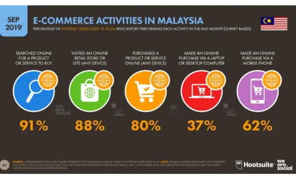 Figure 1.5 E-commerce Activities in Malaysia 