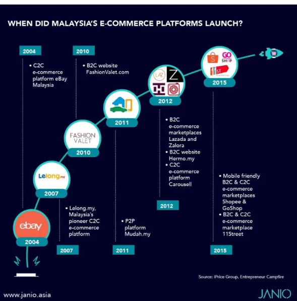 Figure 2.0 when the e-commerce platform was introduced in Malaysia 