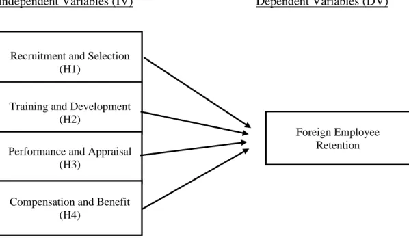 Figure 2.1 Proposed Theoretical/ Conceptual Framework of The Relationship  between Malaysia Human Resource Management and Foreign Employee 