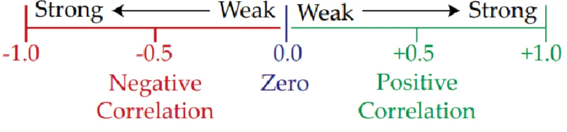 Diagram 3.3 Correlation Coefficient Strength &amp; Direction 