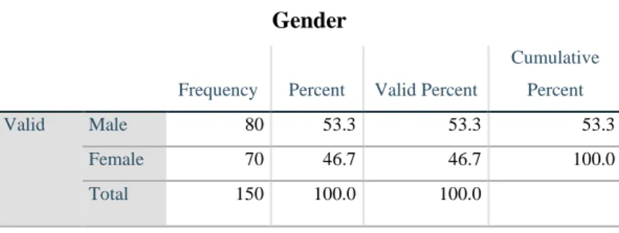 Table 4.1: Gender   Gender 