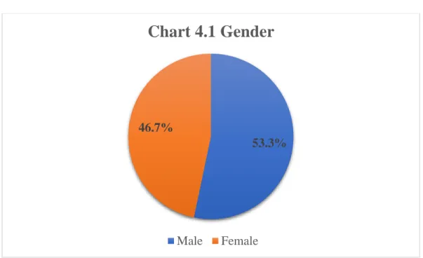 Table 4.1 and Chart 4.1 show the gender of respondent who participated in  the  questionnaire