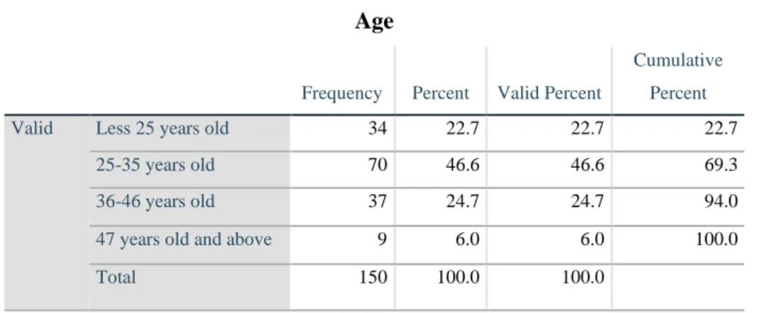 Table 4.2: Age     Age 