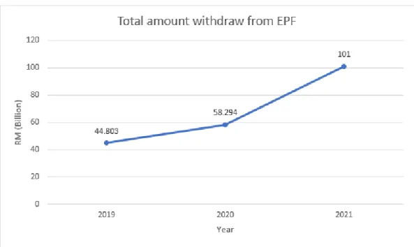 Figure 1: Total Withdrawal from EPF