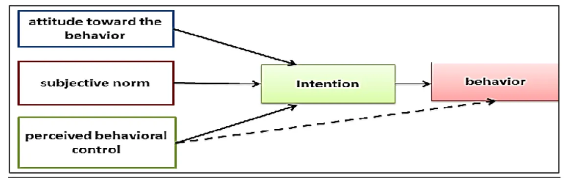 Figure 2.2: Example model of Theory of Planned Behaviour 