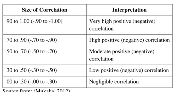 Table 3.5: Pearson’s Correlation Study  Size of Correlation  Interpretation  .90 to 1.00 (-.90 to -1.00)  Very high positive (negative) 