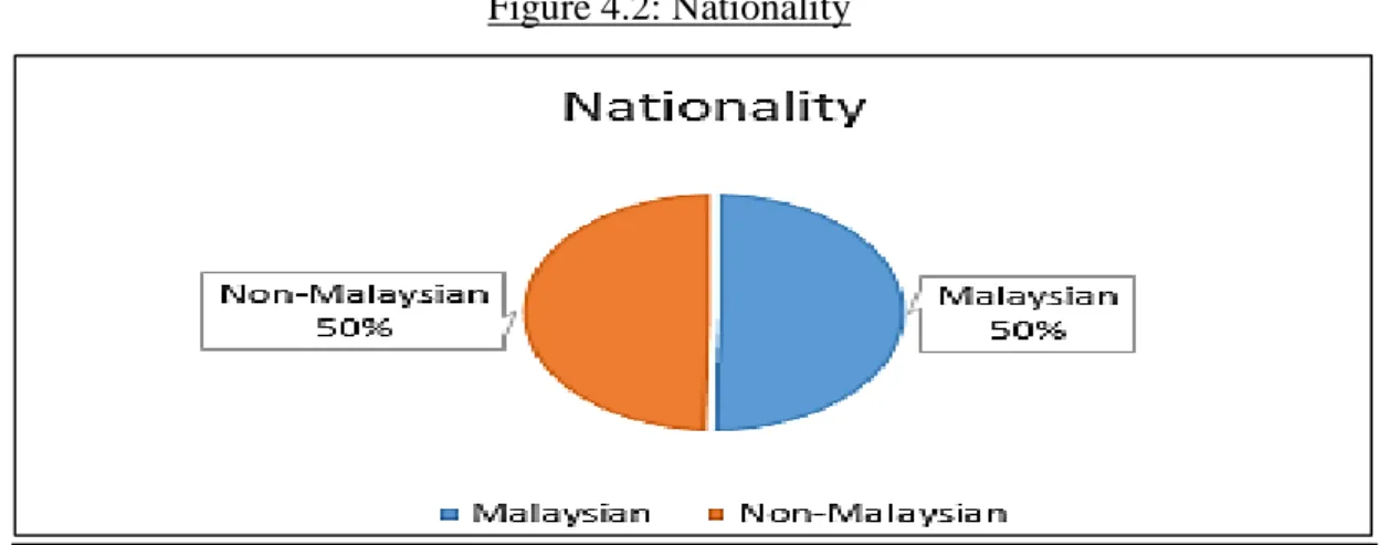 Figure 4.2: Nationality 