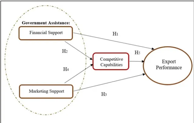 Figure 2.2: Proposed Research Framework: Study on the Key Success Factors that will Affect  Small Medium Enterprises (SMEs) Moving towards Internationalization in Malaysia