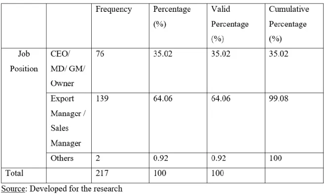 Figure 4. 1: Job Position of the Respondents