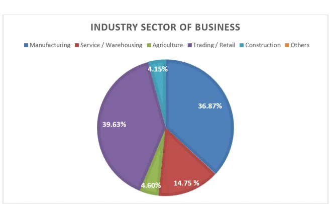 Figure 4. 2: Industry Sector of Business