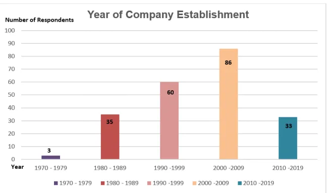 Figure 4. 3: Year of Company Establishment