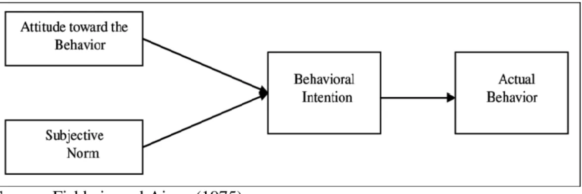 Figure 2.1: The Theoretical Framework of Theory of Reasoned Action 