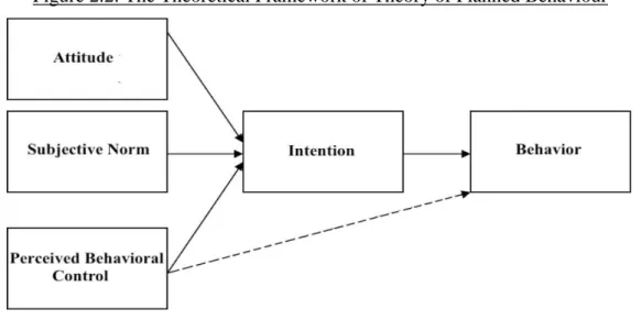 Figure 2.2: The Theoretical Framework of Theory of Planned Behaviour 
