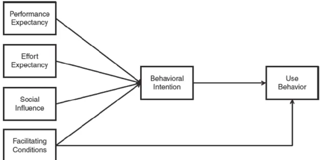 Figure 2.3: The Theoretical Framework of Unified Theory of Acceptance and Use  of Technology 