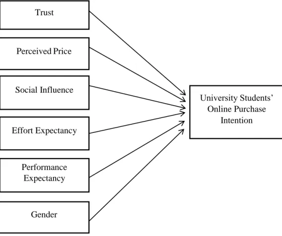 Figure 2.4: Proposed Conceptual Framework 
