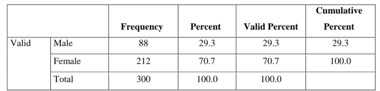 Table 4.1: Gender 