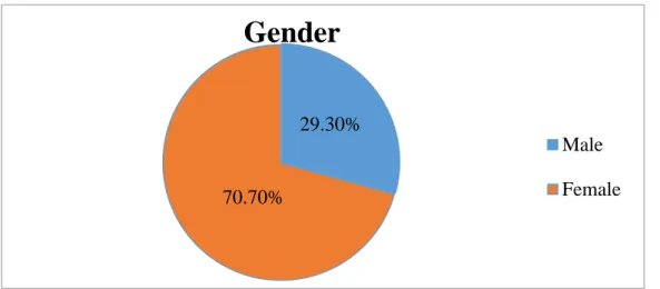 Figure 4.1: Gender 