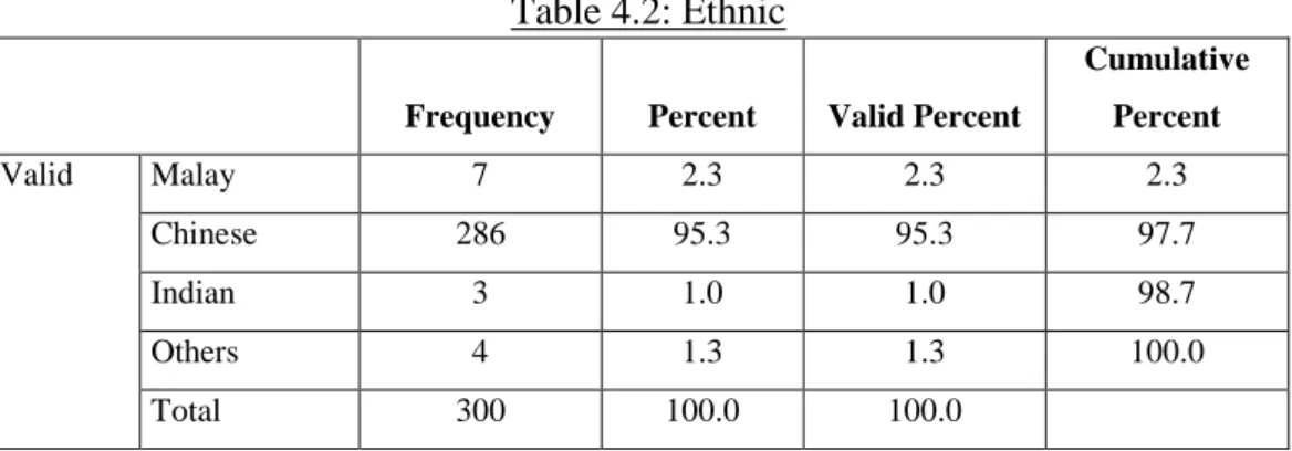Table 4.2: Ethnic 