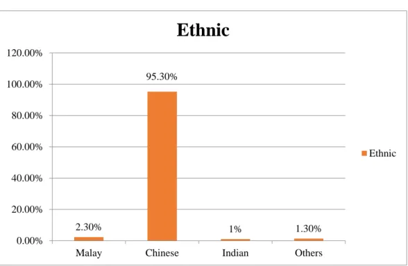 Figure 4.2: Ethnic 