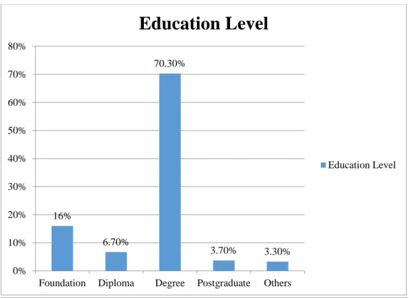 Figure 4.3: Education level 