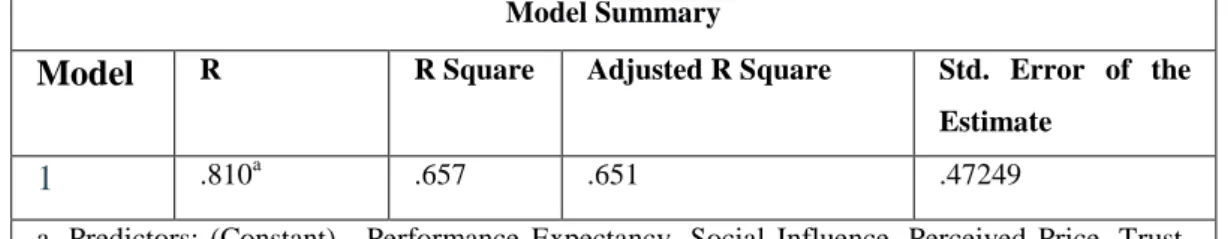 Table 4.13: Model Summary (Entry Method) 