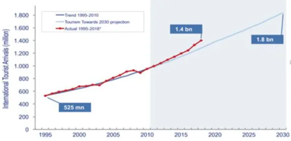 Figure 2.4: Actual and Forecast Trend of Tourism 