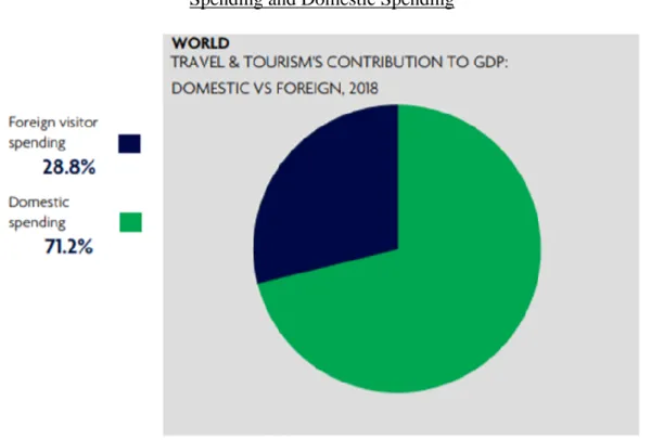 Figure 2.5: Tourism Contribution to World GDP Split by Foreign Visitor  Spending and Domestic Spending 