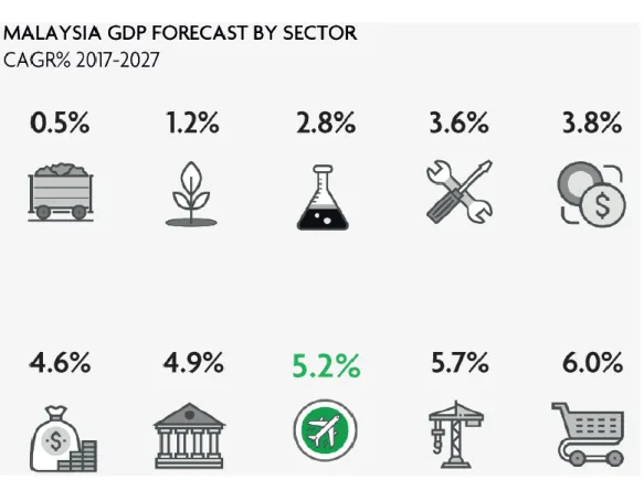 Figure 2.8: Malaysia GDP Forecast by Sector 