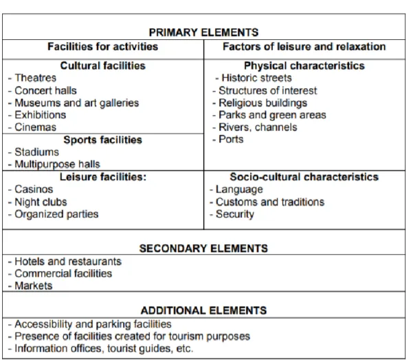 Figure 2.10: Primary, Secondary and Additional Elements of Tourism Resources  in the City 