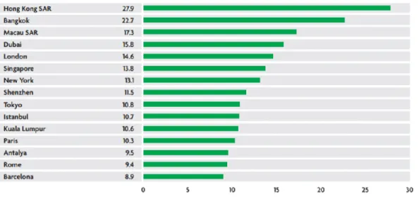 Figure 2.14: International Visitors Arrivals of Top 15 Cities in 2017 