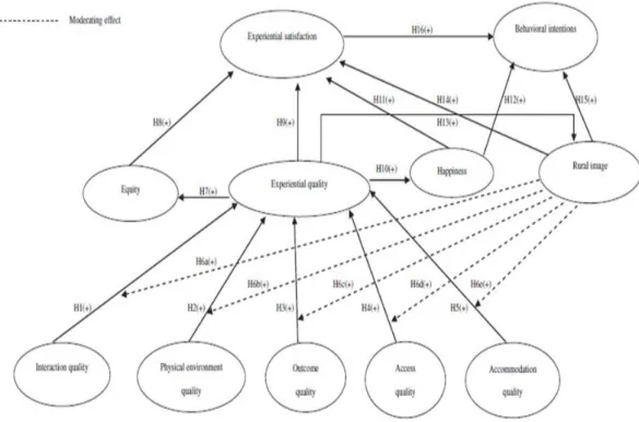Figure 2.16: Conceptual Framework of Past Research 