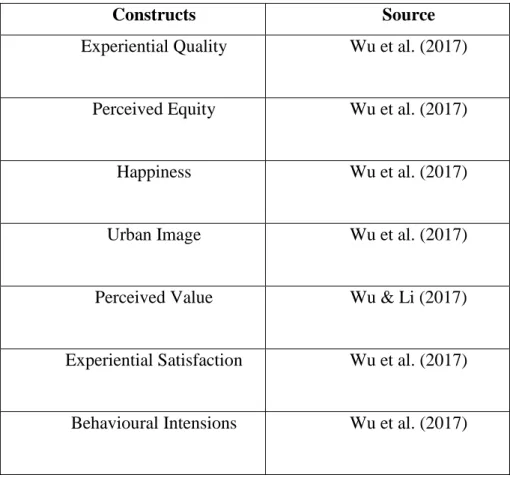 Table 3.1: Origin of Construct 