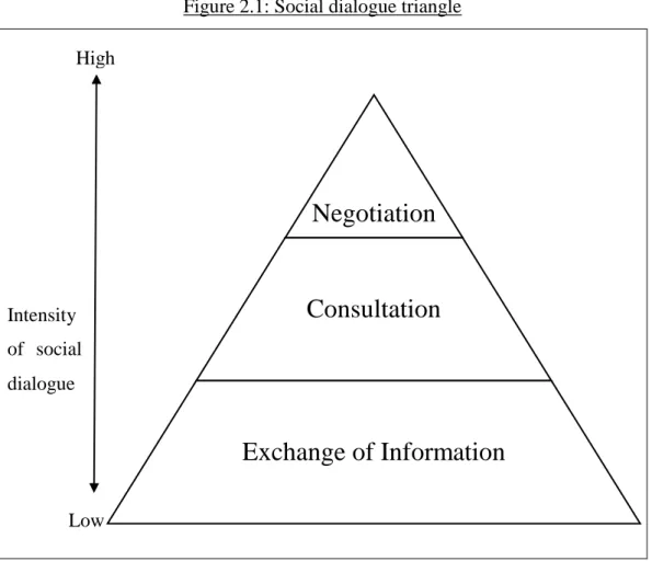 Figure 2.1: Social dialogue triangle 