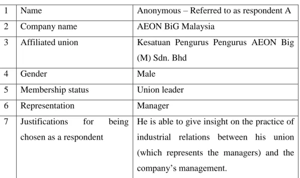 Table 4.1: Respondent A 