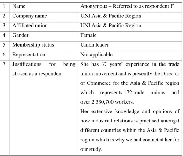Table 4.6: Respondent F 