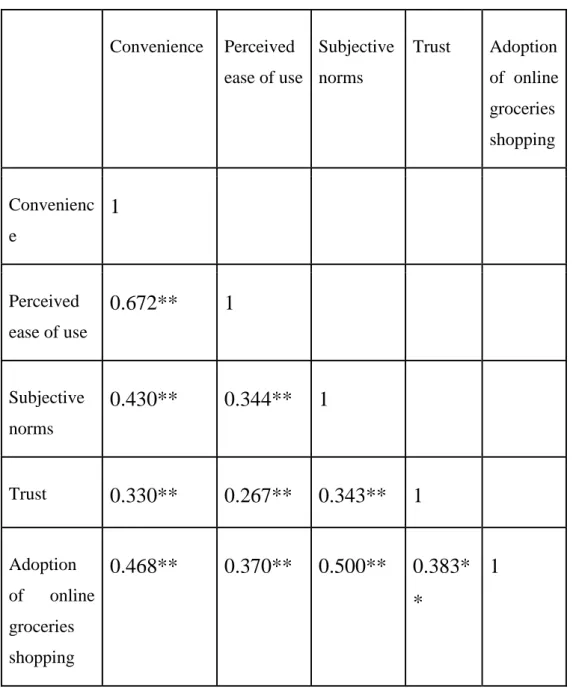 Table 4.13: Correlation Matrix for Five Constructs 