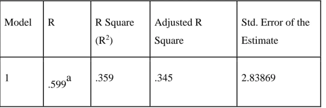 Appendix 4.25: Table of ANOVA 