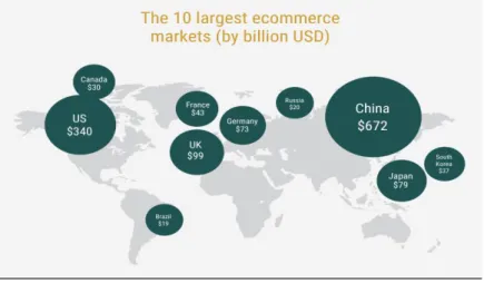 Figure 1.1: Top 10 Largest E-Commerce Market 